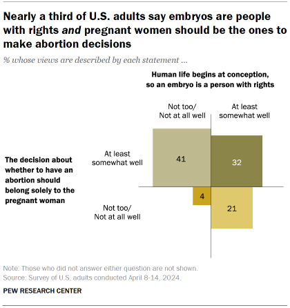 Chart shows Nearly a third of U.S. adults say embryos are people with rights and pregnant women should be the ones to make abortion decisions
