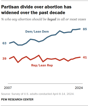 Chart shows Partisan divide over abortion has widened over the past decade