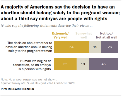 Chart shows A majority of Americans say the decision to have an abortion should belong solely to the pregnant woman; about a third say embryos are people with rights