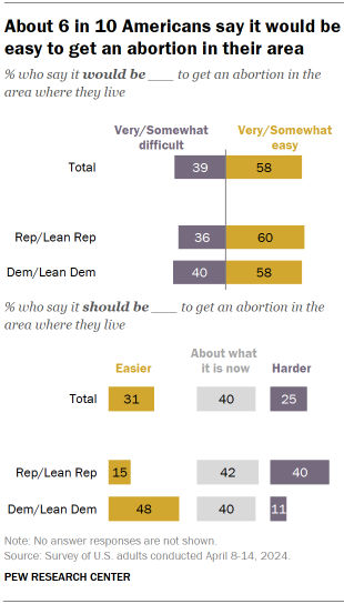 Chart shows About 6 in 10 Americans say it would be easy to get an abortion in their area