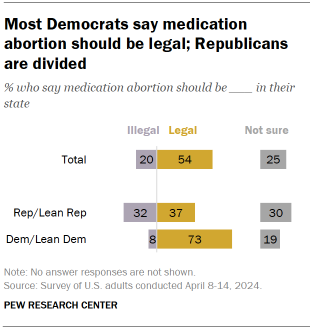 Chart shows Most Democrats say medication abortion should be legal; Republicans are divided