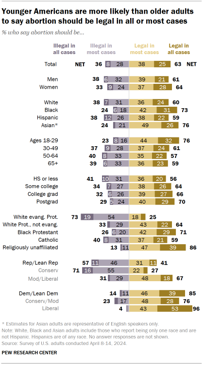 Chart shows Younger Americans are more likely than older adults to say abortion should be legal in all or most cases