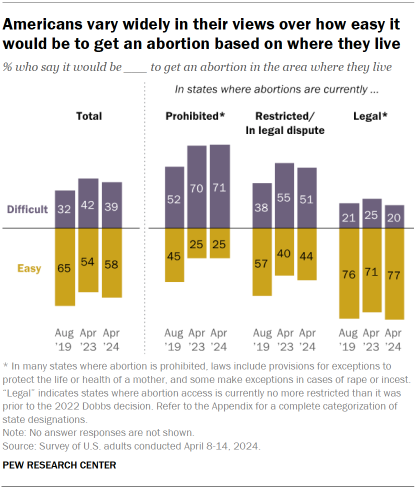 Chart shows Americans vary widely in their views over how easy it would be to get an abortion based on where they live