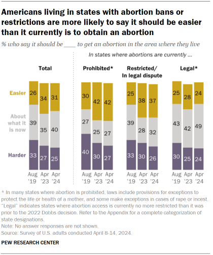 Chart shows Americans living in states with abortion bans or restrictions are more likely to say it should be easier than it currently is to obtain an abortion
