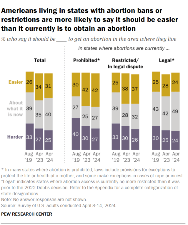 Americans living in states with abortion bans or restrictions are more likely to say it should be easier than it currently is to obtain an abortion