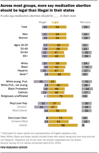 Chart shows Across most groups, more say medication abortion should be legal than illegal in their states