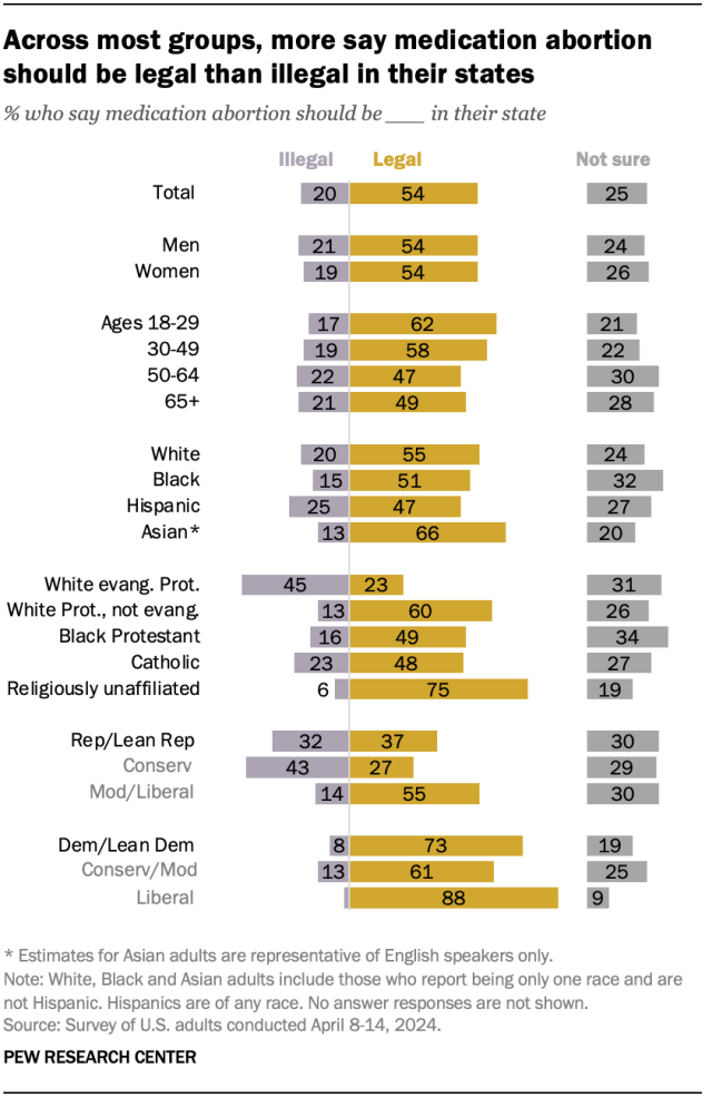 Across most groups, more say medication abortion should be legal than illegal in their states
