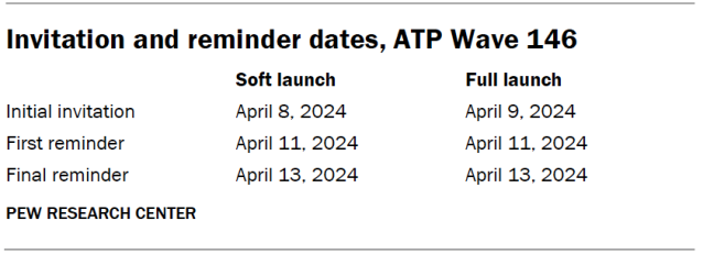Invitation and reminder dates, ATP Wave 146