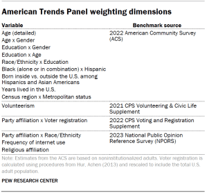 Table shows American Trends Panel weighting dimensions