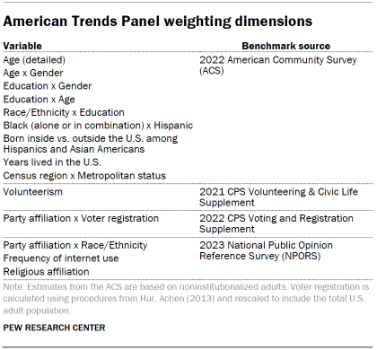 Table shows American Trends Panel weighting dimensions