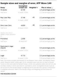 Table shows Sample sizes and margins of error, ATP Wave 146