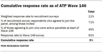 Table shows Cumulative response rate as of ATP Wave 146