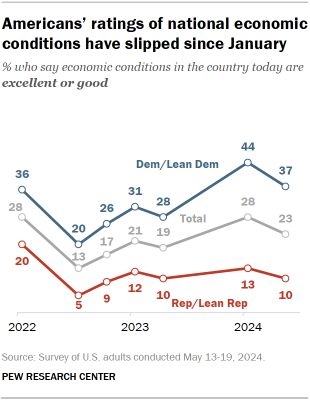 Chart shows Americans’ ratings of national economic conditions have slipped since January