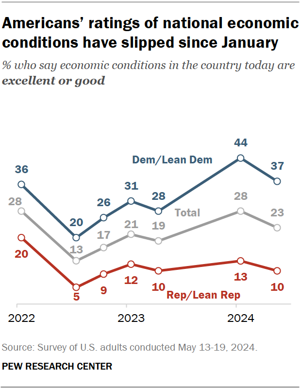 Americans’ ratings of national economic conditions have slipped since January