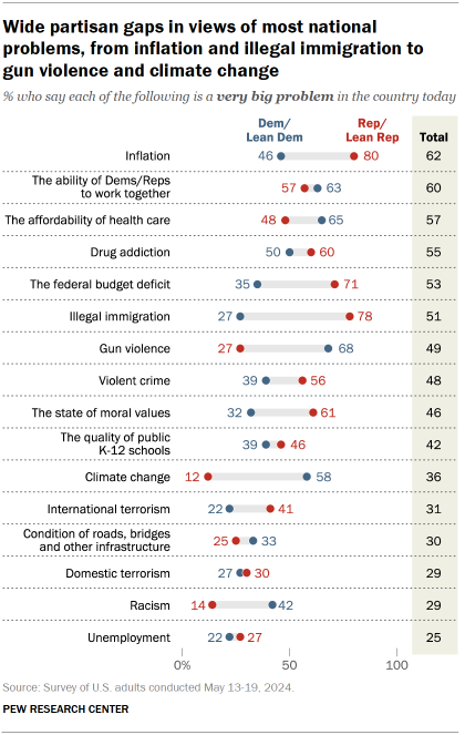 Chart shows Wide partisan gaps in views of most national problems, from inflation and illegal immigration to gun violence and climate change