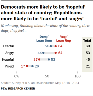 Chart shows Democrats more likely to be ‘hopeful’ about state of country; Republicans more likely to be ‘fearful’ and ‘angry’
