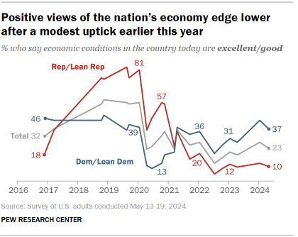 Chart shows Positive views of the nation’s economy edge lower after a modest uptick earlier this year