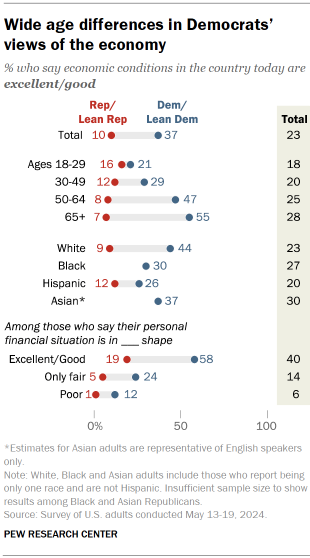 Chart shows Wide age differences in Democrats’ views of the economy