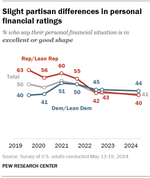 Chart shows Slight partisan differences in personal financial ratings
