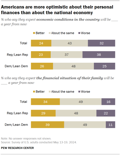 Chart shows Americans are more optimistic about their personal finances than about the national economy