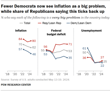 Chart shows Fewer Democrats now see inflation as a big problem, while share of Republicans saying this ticks back up