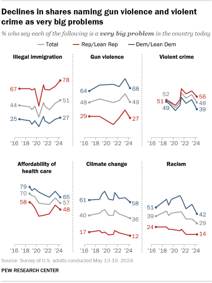 Chart shows Declines in shares naming gun violence and violent crime as very big problems