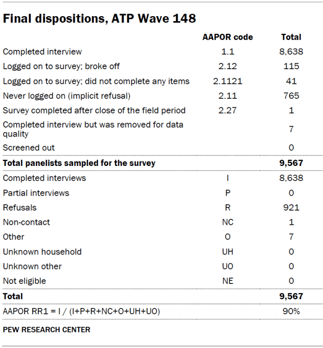 Final dispositions, ATP Wave 148