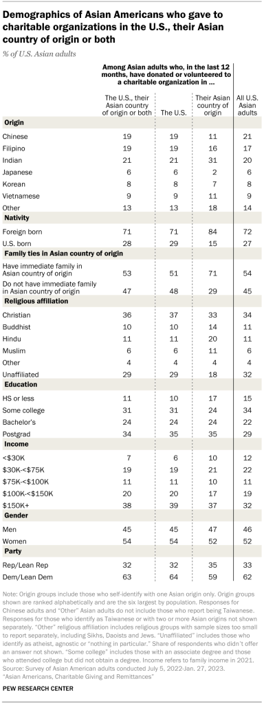 RE_2024.05.02_Asian-American_donations_remittances_Appendix