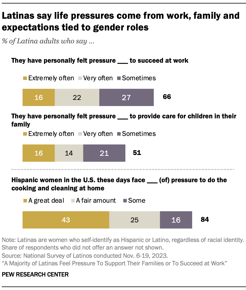Bar chart showing that 66% of Latinas say they have at least sometimes felt pressure to succeed at work and 51% have felt pressure to provide care for children in their family work. 84% of Latinas say Hispanic women in the U.S. these days face at least some pressure to do the cooking and cleaning at home