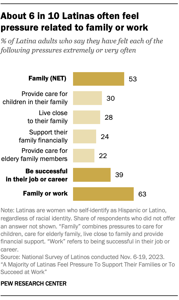 Bar chart showing that 53% of Latinas say they extremely or very often feel pressure to support their family in some way and 39% say they feel pressure to be successful in their job or career. Overall, 63% of Latinas say they often feel family pressures or work pressures