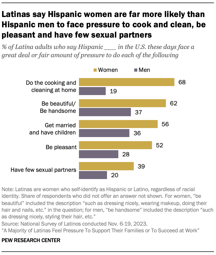 Bar chart showing that Latinas say Hispanic women in the U.S. these days are far more likely than Hispanic men to face pressure to cook and clean at home, be pleasant and have few sexual partners