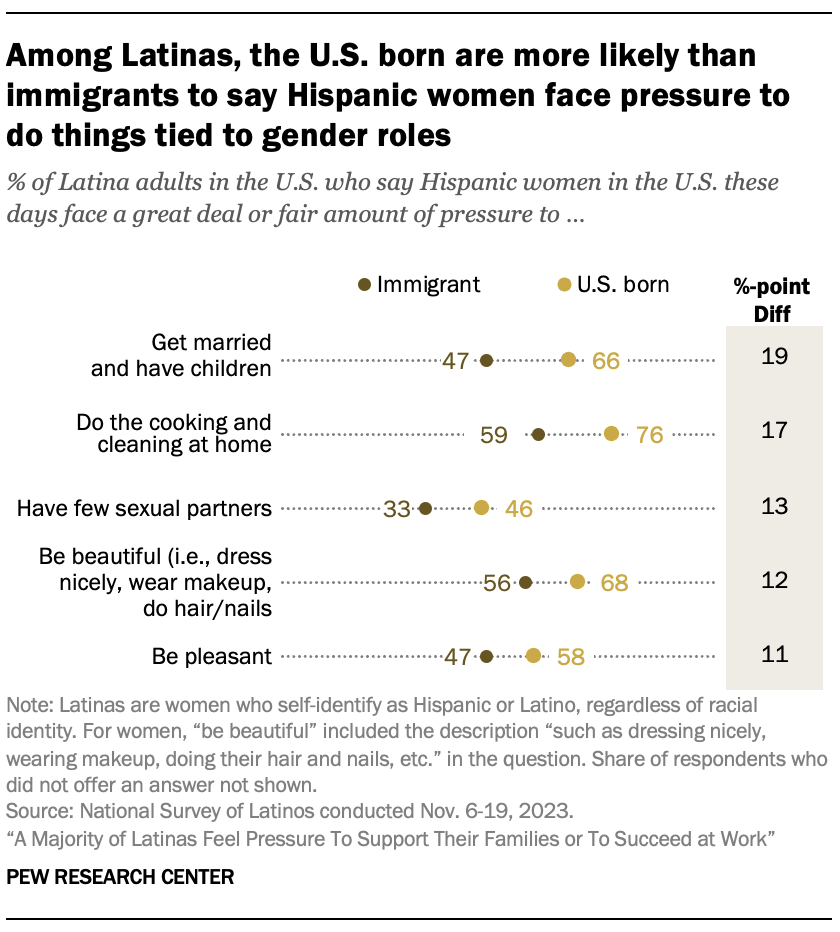 Dot plot chart comparing views of immigrant and U.S.-born Latina adults. Among Latinas, the U.S. born are more likely than immigrants to say Hispanic women face pressure to do things tied to gender roles, including get married and have children, cook and clean at home, and be beautiful