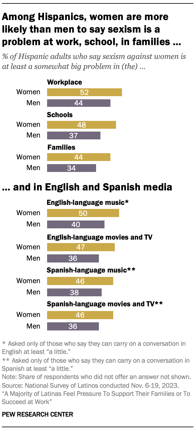 Bar chart showing that among U.S. Hispanics, women are more likely than men to say sexism is a problem at work, in school, in families, and in English and Spanish media (including music, movies and TV)