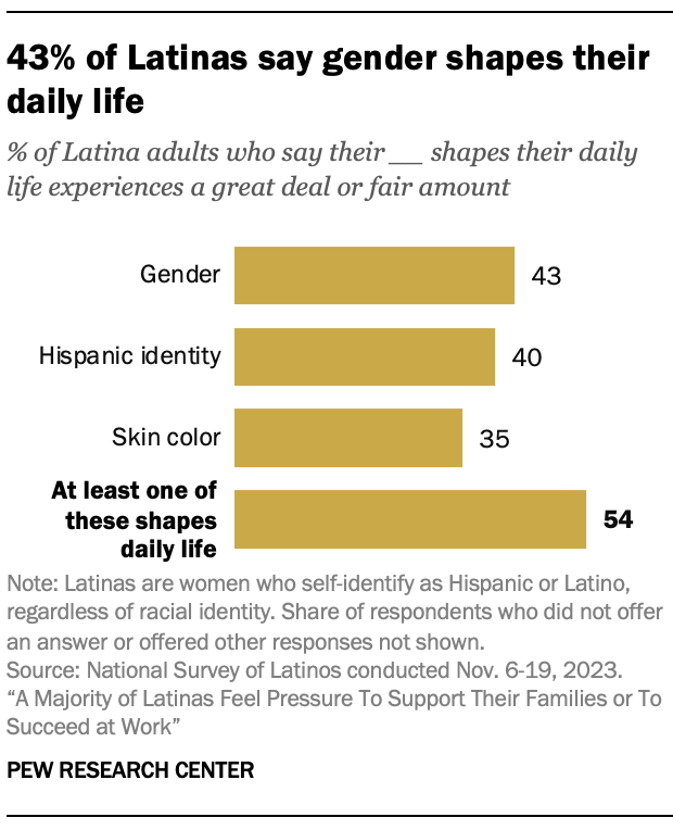 Bar chart showing that 43% of U.S. Latinas say gender shapes their daily life at least a fair amount, 40% say the same of Hispanic identity, and 35% say this of skin color.