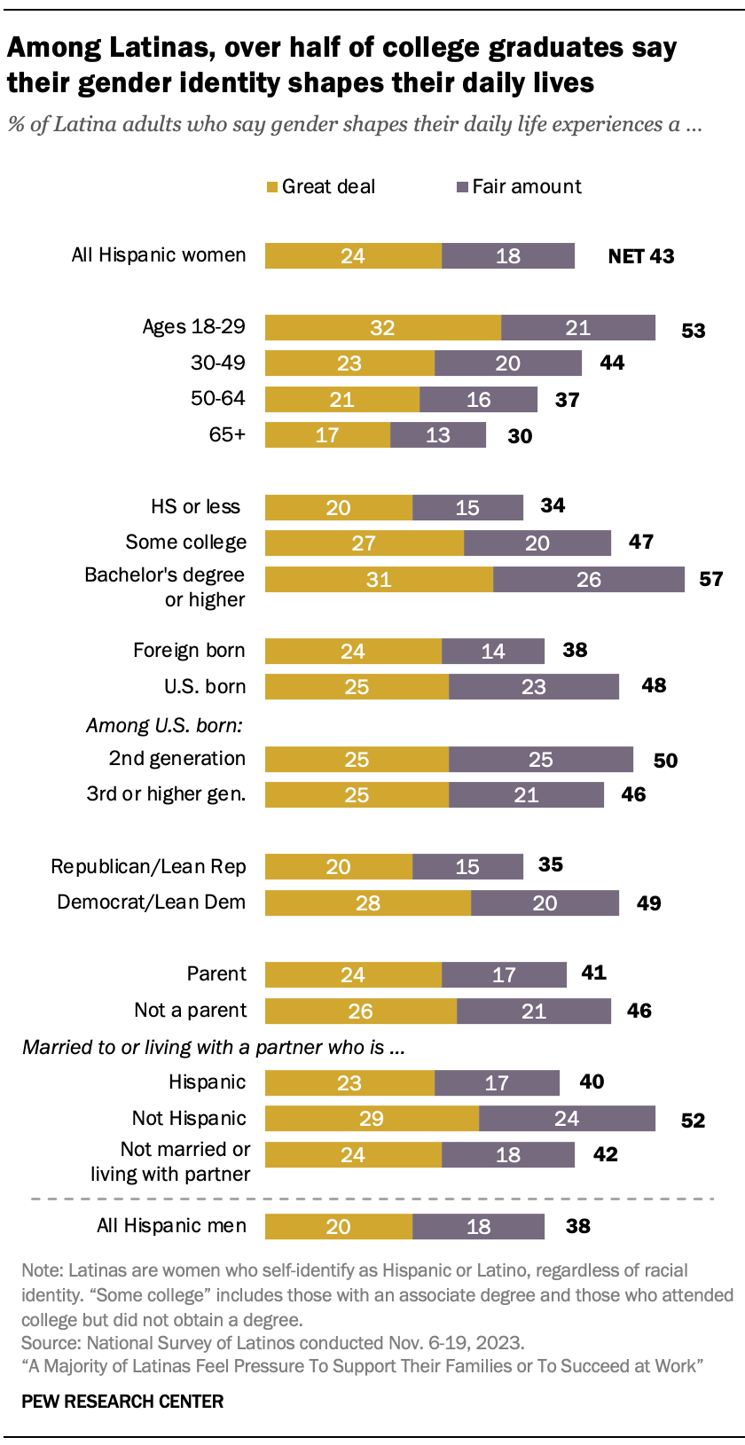 Chart comparing demographic groups of U.S. Latinas and their views of how gender shapes their daily life experiences. Among Latinas, over half of college graduates say their gender identity shapes their daily lives