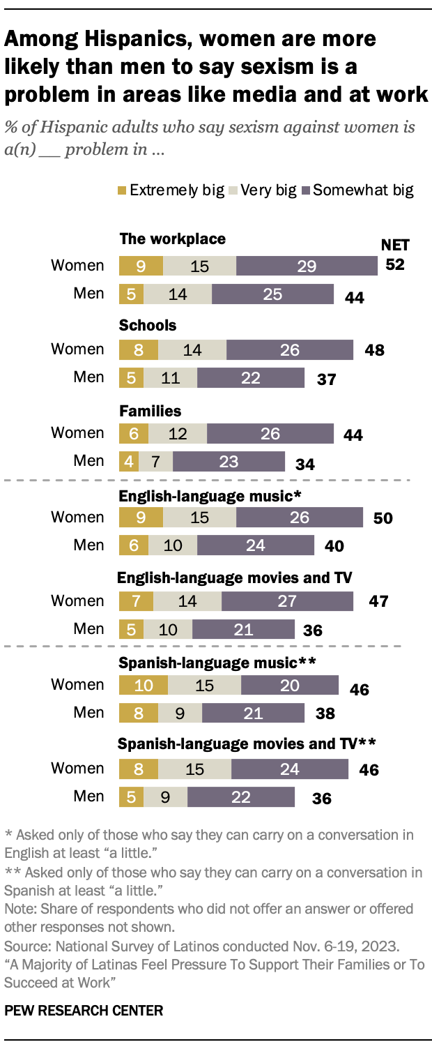Bar chart showing that among U.S. Hispanics, women are more likely than men to say sexism is a problem in areas like the workplace, schools, and English and Spanish media