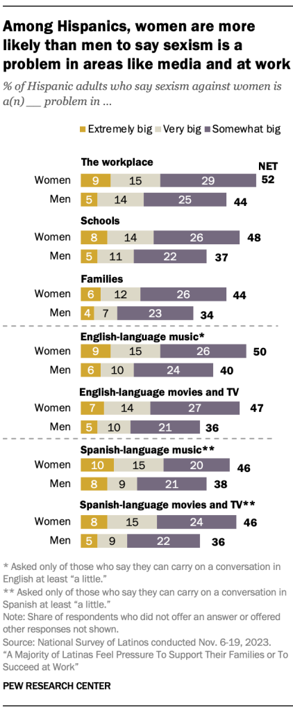 Among Hispanics, women are more likely than men to say sexism is a problem in areas like media and at work
