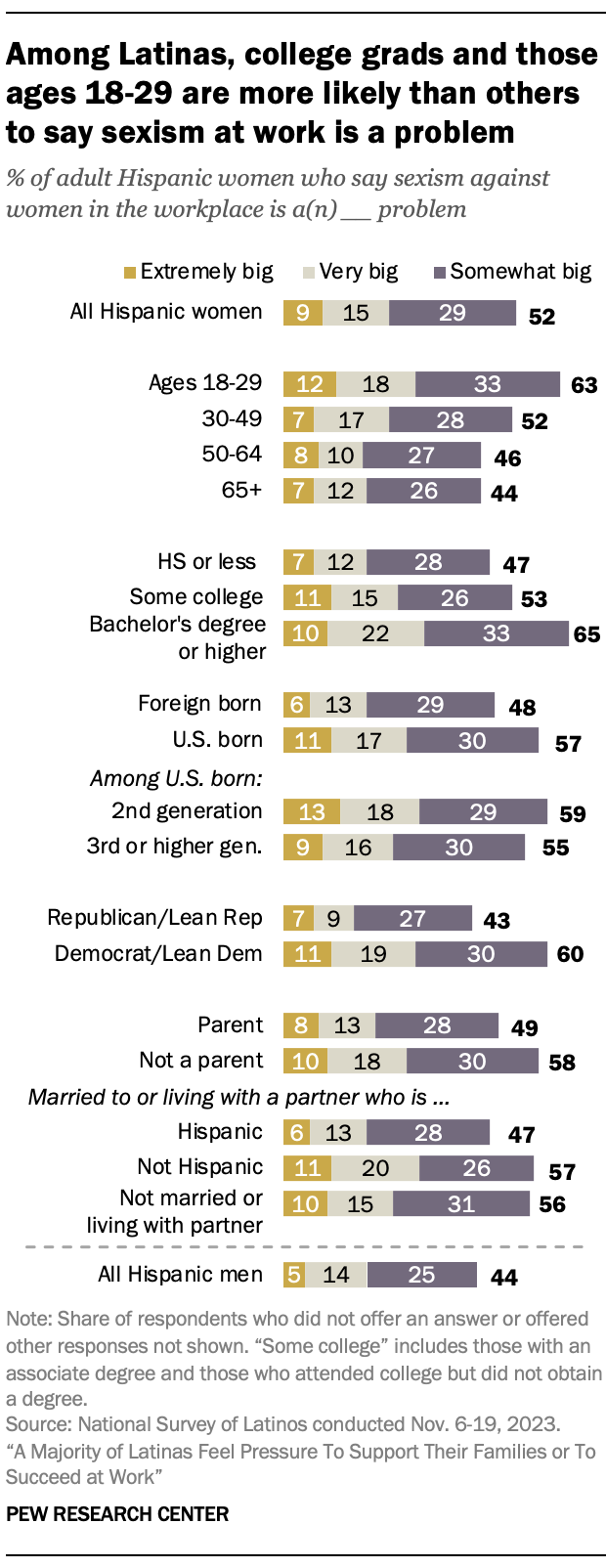 Bar chart comparing Hispanic women’s views of sexism in the workplace across demographic groups. Among Latinas, college grads and those ages 18-29 are more likely than others to say sexism at work is a problem