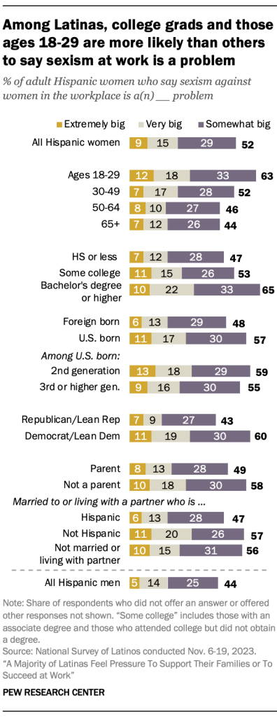 Among Latinas, college grads and those ages 18-29 are more likely than others to say sexism at work is a problem