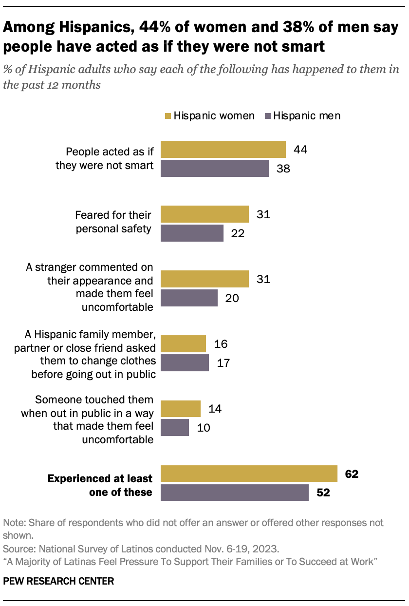 Among Hispanics, 44% of women and 38% of men say people have acted as if they were not smart 