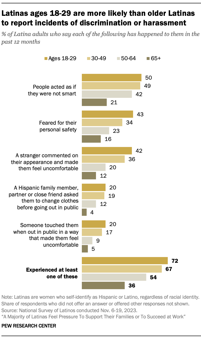 Bar chart showing differences by age among Latina adults who have faced incidents of discrimination or harassment. 50% of Latinas ages 18 to 29 say people have acted as if they were not smart in the past year, compared with 21% of those 65 and older. 43% of Latina adults under 30 say they have feared for their personal safety in the past year, versus 16% of those 65 and older.