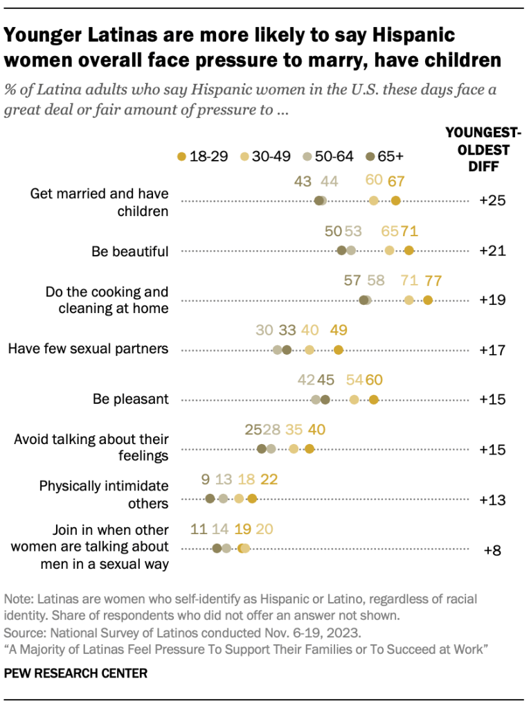 Younger Latinas are more likely to say Hispanic women overall face pressure to marry, have children