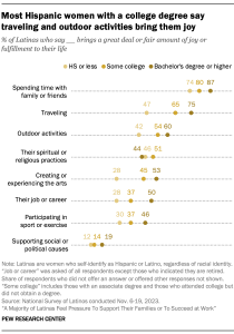 Dot plot by educational attainment showing that most Hispanic women with a college degree say traveling and outdoor activities bring them joy