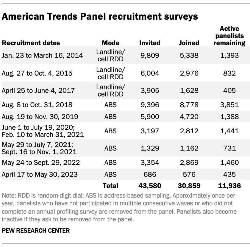 A table showing American Trends Panel recruitment surveys