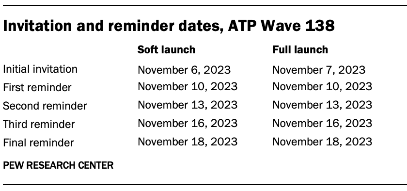 A table showing Invitation and reminder dates for ATP Wave 138