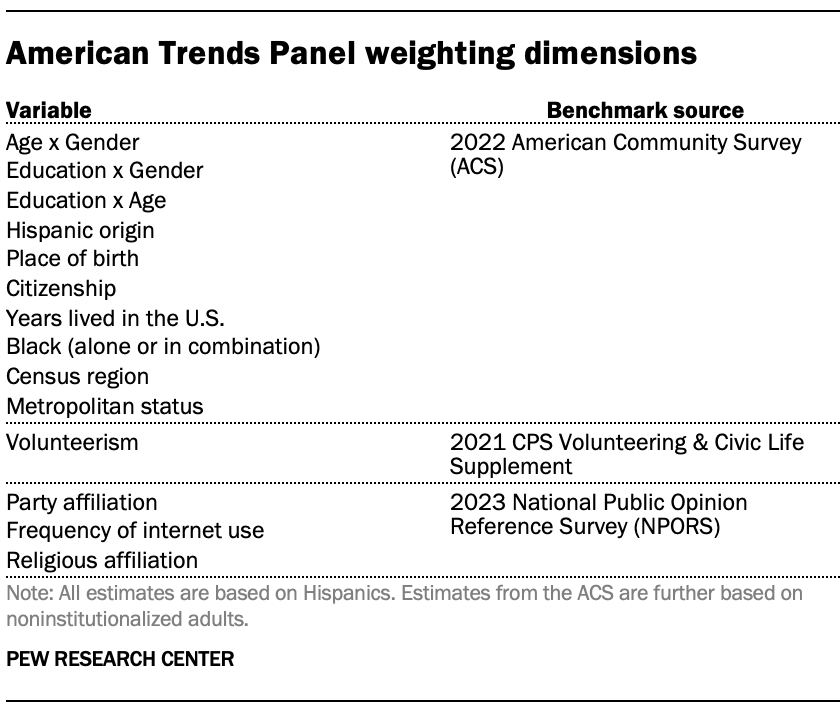 A table showing American Trends Panel weighting dimensions