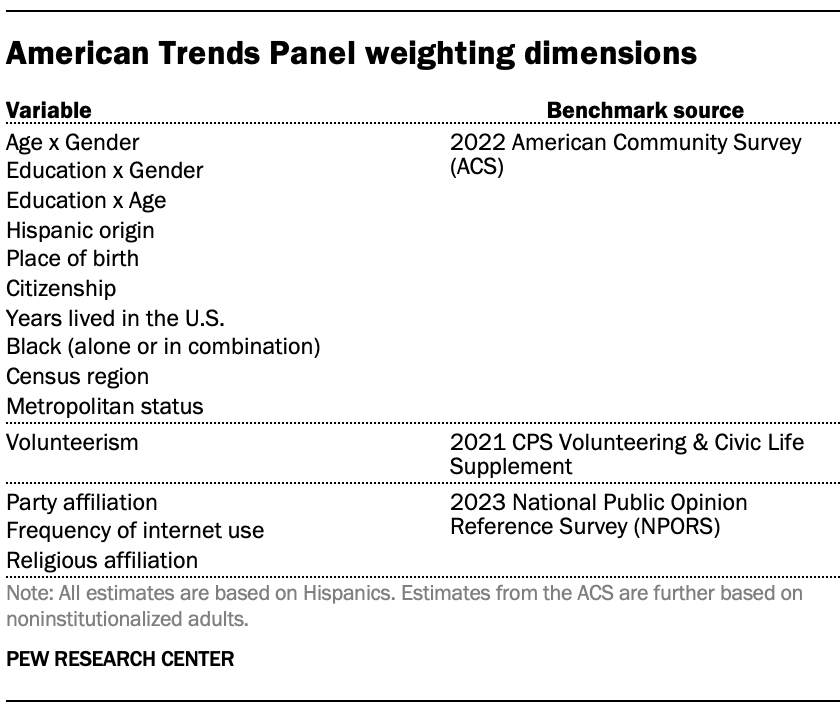 American Trends Panel weighting dimensions