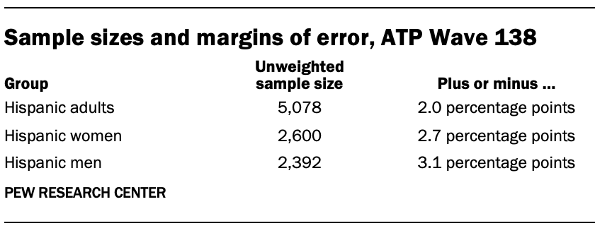 A table showing Sample sizes and margins of error for ATP Wave 138