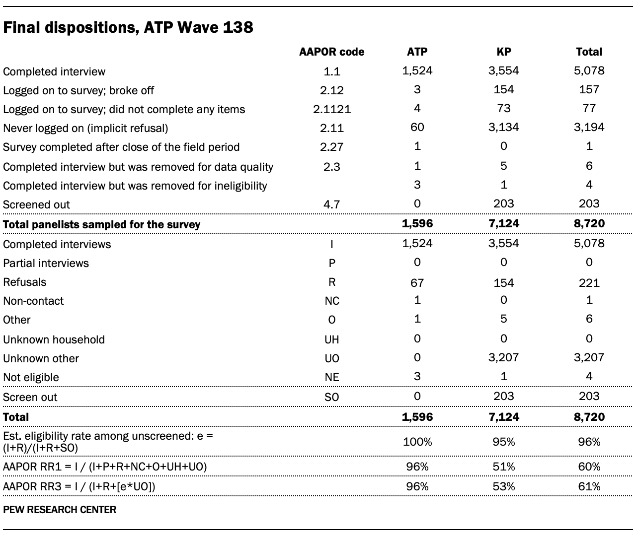 A table showing Sample sizes and margins of error for ATP Wave 138