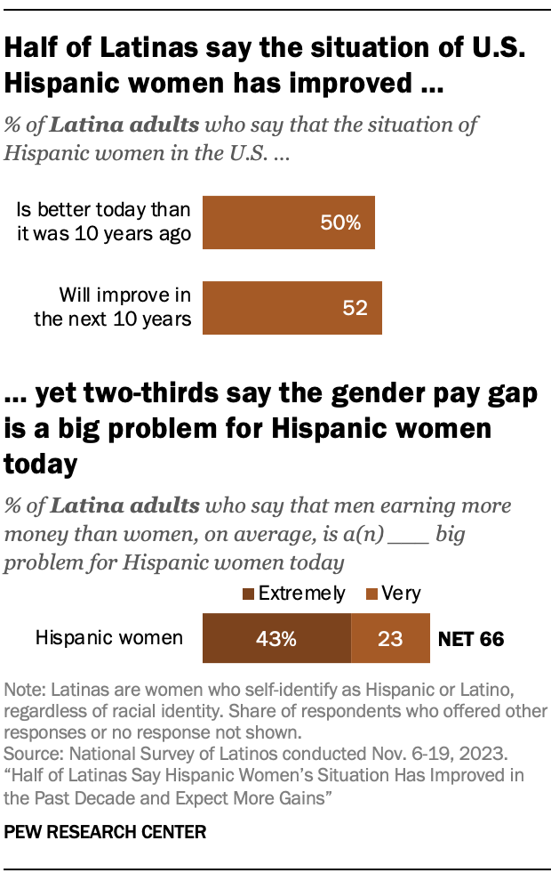 Bar charts showing that half of Latinas say the situation of U.S. Hispanic women has improved, yet two-thirds say the gender pay gap is a big problem for Hispanic women today. Half of Latinas also say they expect the situation of Hispanic women in the country to improve in the next ten years.